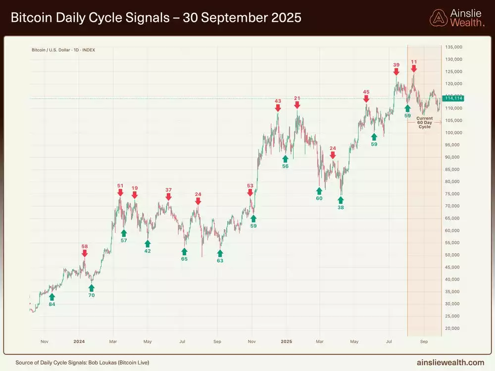 Bitcoin Daily Cycle Signals - 30 September 2025 Bitcoin Daily Cycle Signals - 30 September 2025